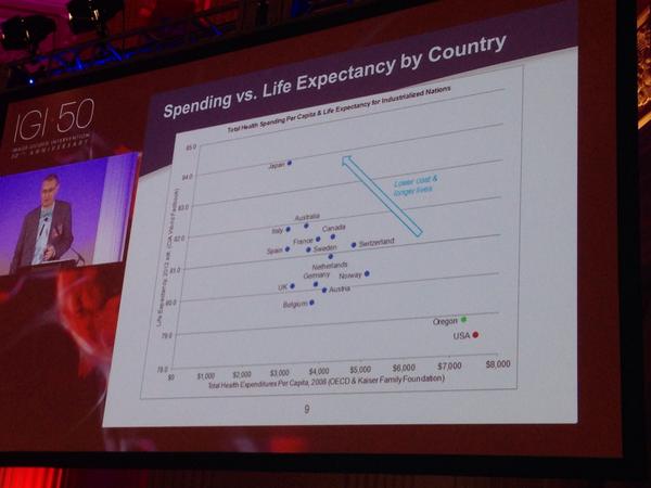 VIVAPhysicians's tweet image. #Healthcare spending does not correlate with cost (United states in the far bottom right) #dottering
