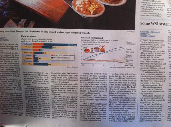 Interesting article in <a href="/australian/">The Australian</a> on the current stats in take away b/fast in fast food chains