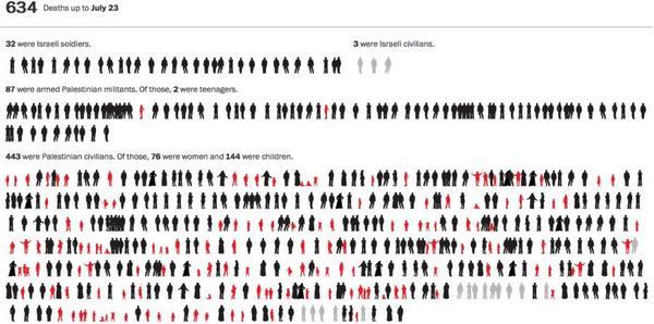 lauhaim's tweet photo. Maintenant FAITS: Qui a été tué à Gaza : soldats, civils adultes et enfants. http://t.co/lCx44qo4Gy http://t.co/xgmSky4mip