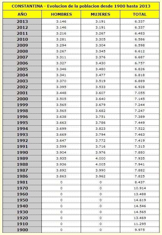 Constantinero's tweet photo. Variación de la población en Constantina desde 1900 hasta 2013. Fuente: Instituto Nacional de Estadística. http://t.co/APIs1CCigD