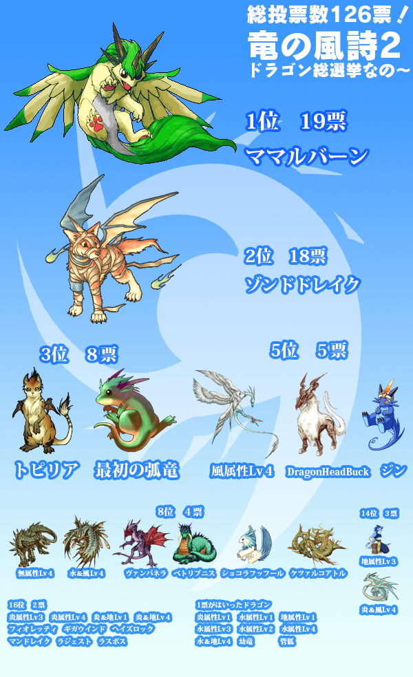 うん仔竜 على تويتر 仔竜の風詩公開前に集計した 竜の風詩２ のドラゴン総選挙の画像を探してきたの こちらなの ７月２４日のものなのね Https T Co 9tfelzn2rt