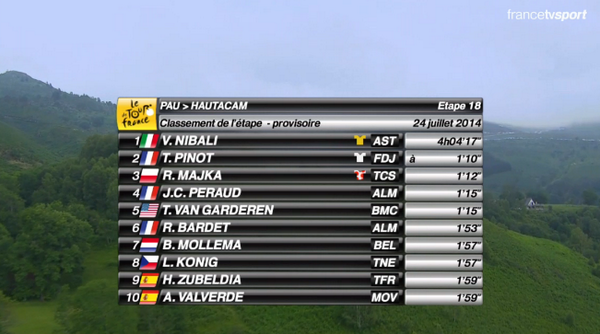 lcgreenA's tweet photo. TOP 10 of stage 18  #TDF http://t.co/srCOobkNV0