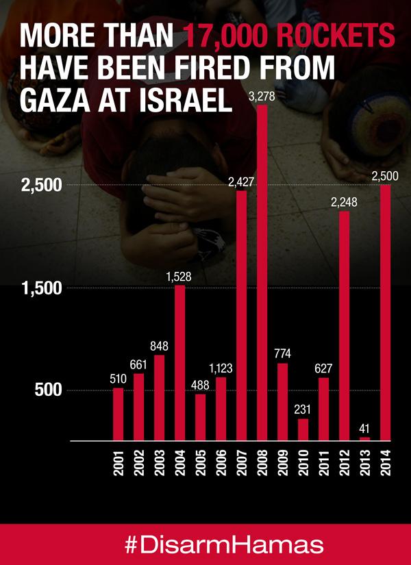 AIPAC's tweet photo. More than 17,000 rockets have been fired from Gaza at Israel since 2001. #DisarmHamas http://t.co/dGWgC3Nvxv