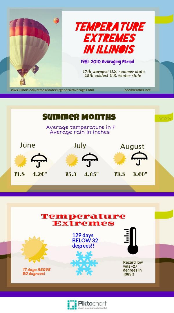 SusenLeValley's tweet photo. Just created an infographic in Tech Camp! #D60Learns http://t.co/jDEapByxgg