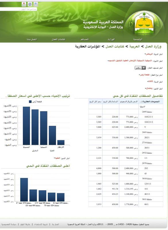 العدل الصفقات العقارية وزارة أهم الصفقات