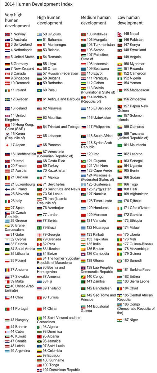BUPardeeSchool's tweet image. New #HDR2014 released by @UNDP today.
Top6 in #HDI:
#Norway
#Australia
#Switzerland
#Netherlands
#USA
#Germany
