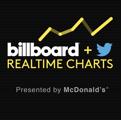 billboard's tweet image. Listen to the most popular songs on the Billboard/Twitter #RealTimeCharts this week: blbrd.co/UvWkaa