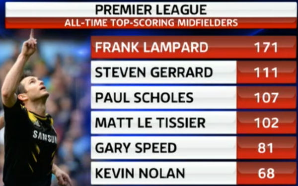 Football Tweet Premier League All Time Top Scoring Midfielders Http T Co 64srj7x4uk