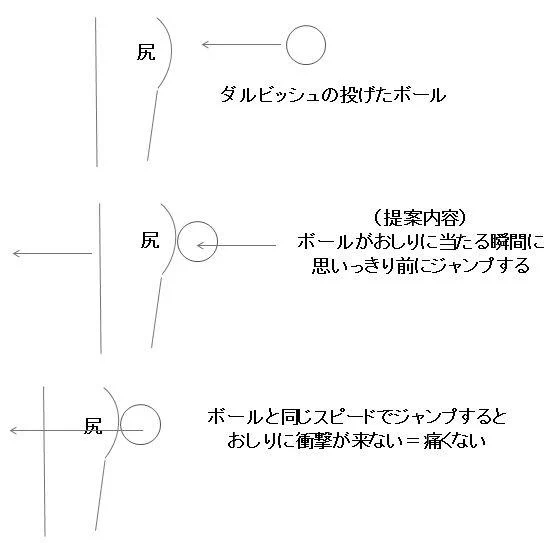  この図の原理で思いっきり前にジャンプすることにより、やんわりとおしりでボールをキャッチできませんでしょうか？ご検討お願いいたします 