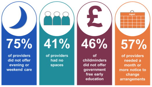 CitizensAdvice's tweet photo. More childcare stats from our latest research showing the challenge parents face #CABLive http://t.co/xTvuIc1Qor