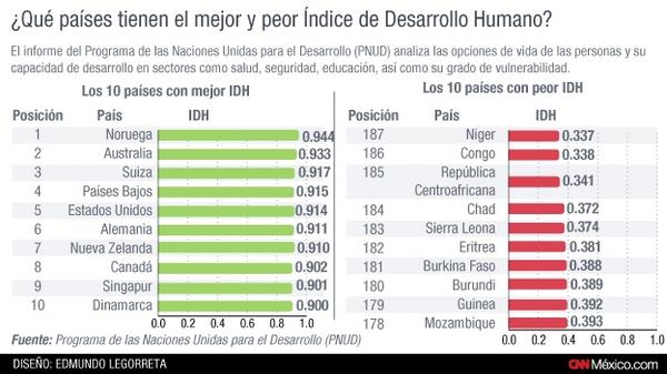 ExpPolitica's tweet photo. Los 10 países con el mejor (y peor) Índice de Desarrollo Humano http://t.co/mWIP6JfrJK (Vía @CNNMex) http://t.co/DO25gIT8Ko