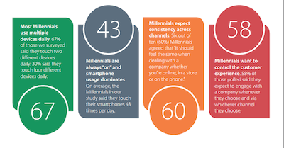 socialmedia2day's tweet photo. Know your #millennial: http://t.co/Yqp7eEy0pJ via @cksyme http://t.co/c3I1OPPLuS