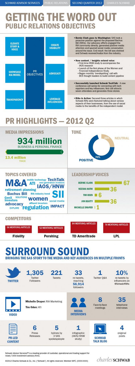 lfpublicity's tweet photo. Getting the word out - Public Relations objectives.  #publicity @LessonsNetwork http://t.co/jPk5GSQCVX