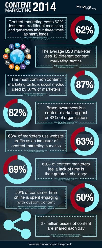 Tashjian's tweet photo. [#infographic] 8 Stats to Justify Your Content Needs: http://t.co/TCja2RHFB3 Via @MinervaCopy
#ContentMarketing #SEO http://t.co/iTFGj9Pm2C