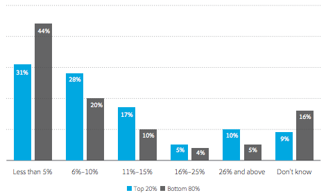 Total #marketing budget percentages allocated to optimization activities ecly.co/Uy7Ba7