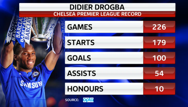 Didier Drogba has returned to Stamford Bridge, what are your thoughts #CFC fans? Use #SST bit.ly/L6eR9p