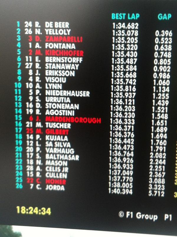 GP3_Official's tweet photo. Standings with 10 mins left #GP3 #HungaryGames http://t.co/t9wQ6Gh9TR