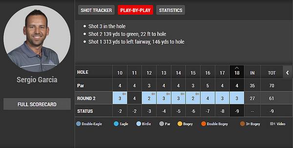 PGATour's tweet photo. Sergio Garcia's scorecard from the back nine today. Reports from Firestone CC suggest that he played pretty well. http://t.co/KQ0fQYgAAB