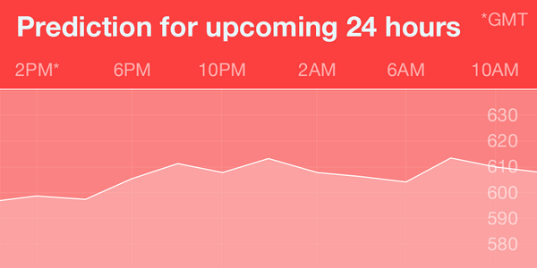 bithint's tweet image. Get more detailed prediction for Bitcoin price by subscribing at bithint.io