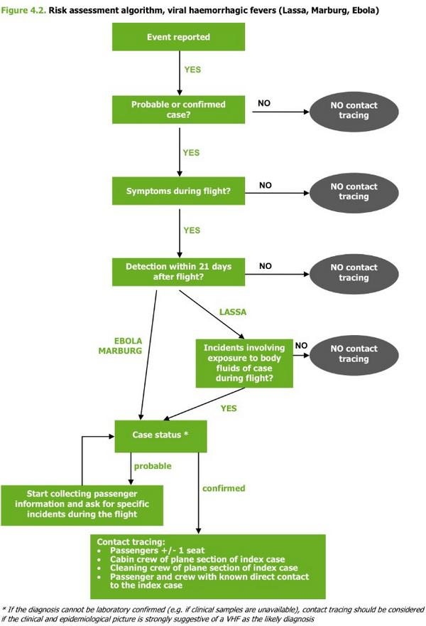 Contact Flow Chart