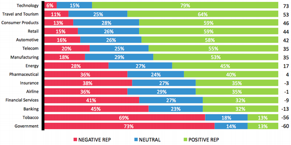 The Enduring Popularity of the Technology Industry priceonomics.com/the-enduring-p…