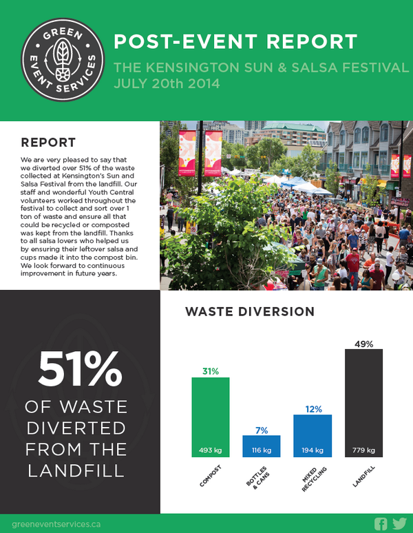 Thanks to <a href="/Greeneventsyyc/">Green Event Services</a> for helping us divert over HALF of #salsayyc waste from landfills. Thinking green adds up.