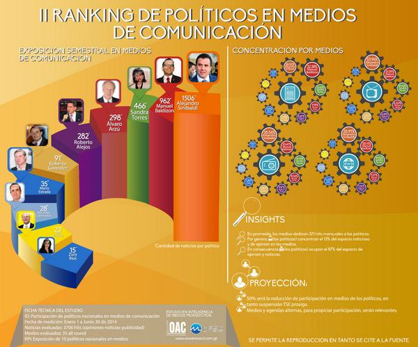 OceanoAzulGt's tweet photo. ¿Qué políticos encabezan en medios de comunicación? @ASinibaldi @ManuelBaldizon @sandra_torresc @arzu_alvaro http://t.co/WlYTKEVhjb
