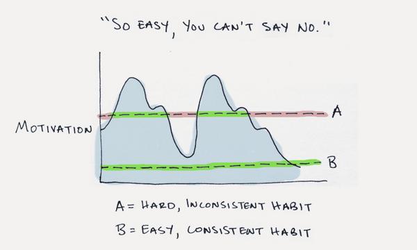 How to Build a New Habit: This is Your Strategy Guide buff.ly/1nvnoSp by <a href="/james_clear/">James Clear</a>