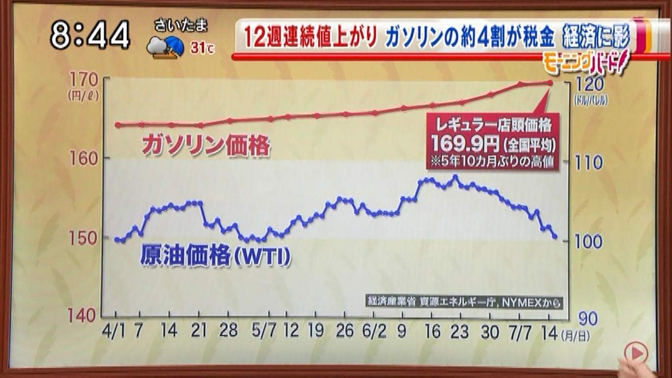 岡良君 原油価格はこんなに下がっているのにガソリン価格なぜ下がらない おかしいだろう Http T Co T8x0n67ass