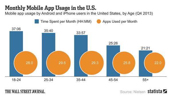 SpeedBlogApp's tweet image. It Looks Like 30 Is the Ceiling for How Many Apps People Use buff.ly/WOC0CG via @wsj