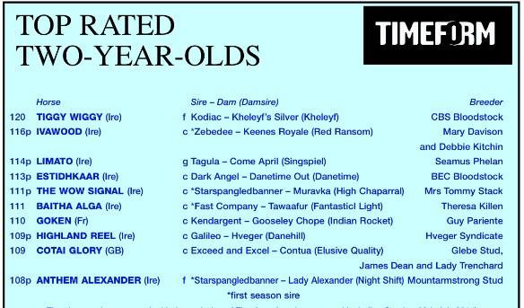 IREthoroughbred's tweet image. Timeform ratings confirm 8 of the Top 10 rated 2-y-o's are Bred in Ireland #precocious