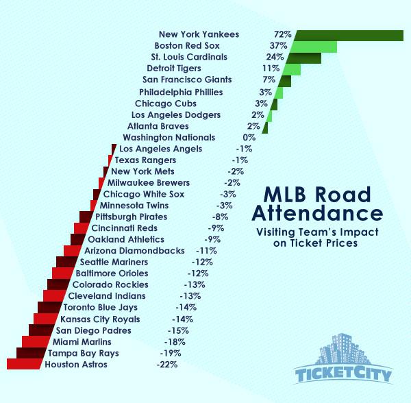 heitner's tweet photo. #Yankees still a major draw when they come to town (via @TicketCity) http://t.co/JKgFDzIuqZ