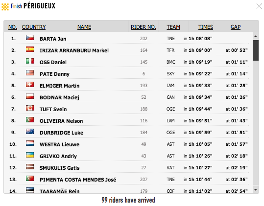 #TdF 30 minutes before the start of Yurii Trofimov. <a href="/GSmukulis/">Gatis Smukulis</a> is the best #katushateam rider at the finish so far