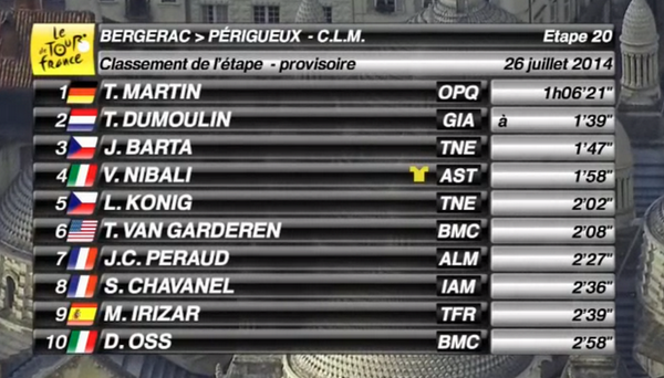 lcgreenA's tweet photo. TOP 10 du #CLM / TOP 10 of the #TT #TDF http://t.co/dkjlrLo9NN