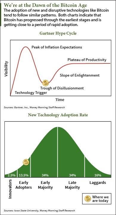 bitbrokersinc's tweet image. Where is #bitcoin in the adoption curve?