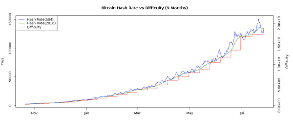 TuurDemeester's tweet image. Bitcoin Network Difficulty Growth Slows Significantly: from +40%/month in January to less than +15%/month