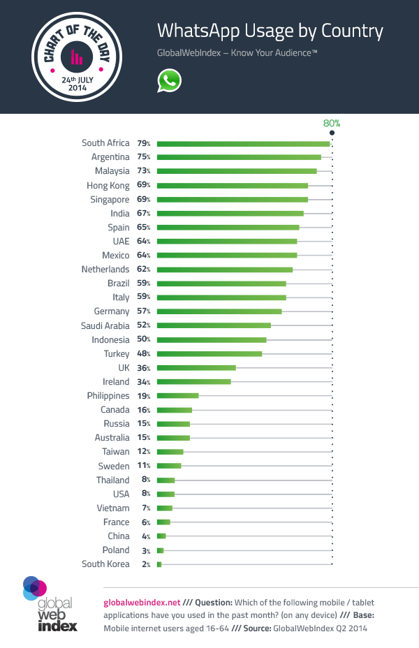 Country whatsapp users by Why Most