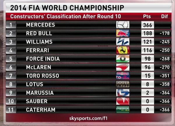 F1 Drivers Standings Today