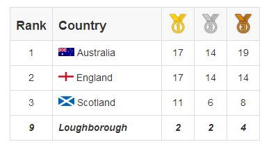 lborouniversity's tweet photo. Loughborough up to 9th in the #CommonwealthGames medal table! #LboroGlasgow2014 #InspiringWinners http://t.co/xst9UAaShw