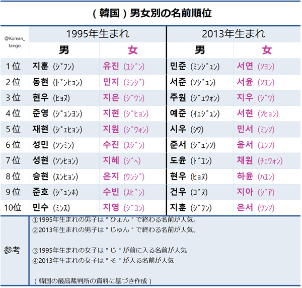 教材にはない韓国語 韓国人の名前の人気順位 韓国で今年２０歳になった １９９５年生まれではどんな名前が流行ったか ２０１３年生まれではどんな名前が流行ったか Http T Co Pkcgzhvez7