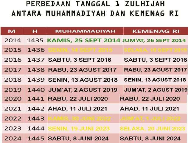 Perbedaan Awal Ramadhan, Syawal, Dzulhijah 10 tahun 