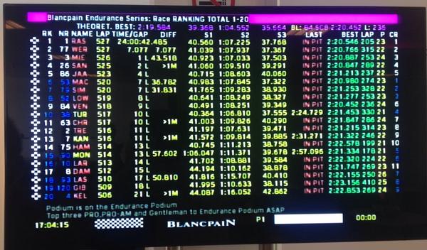 Final results of the <a href="/24HoursofSpa/">CrowdStrike 24Hours of Spa</a> ! (Cc @Audi__Sport @WRacingTeam1) #Winner #Proud #24hspa #BlancpainGT