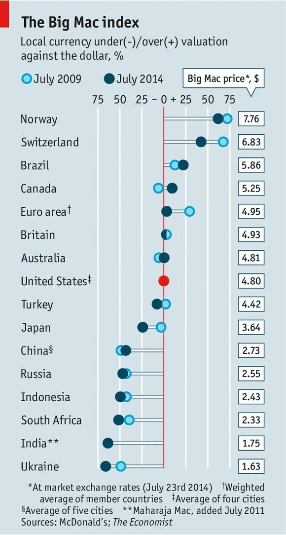 The Big Mac index, our flame-grilled guide to currencies, suggests the dollar is fattening up econ.st/1nYdW5I