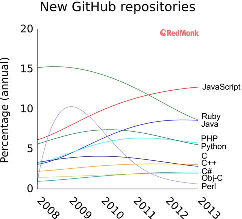 zaibatsu's tweet photo. What Is The Most Valuable #Programming Language To Know For The Future And Why? http://t.co/MpLOqti50z http://t.co/cO5WqjdMGo