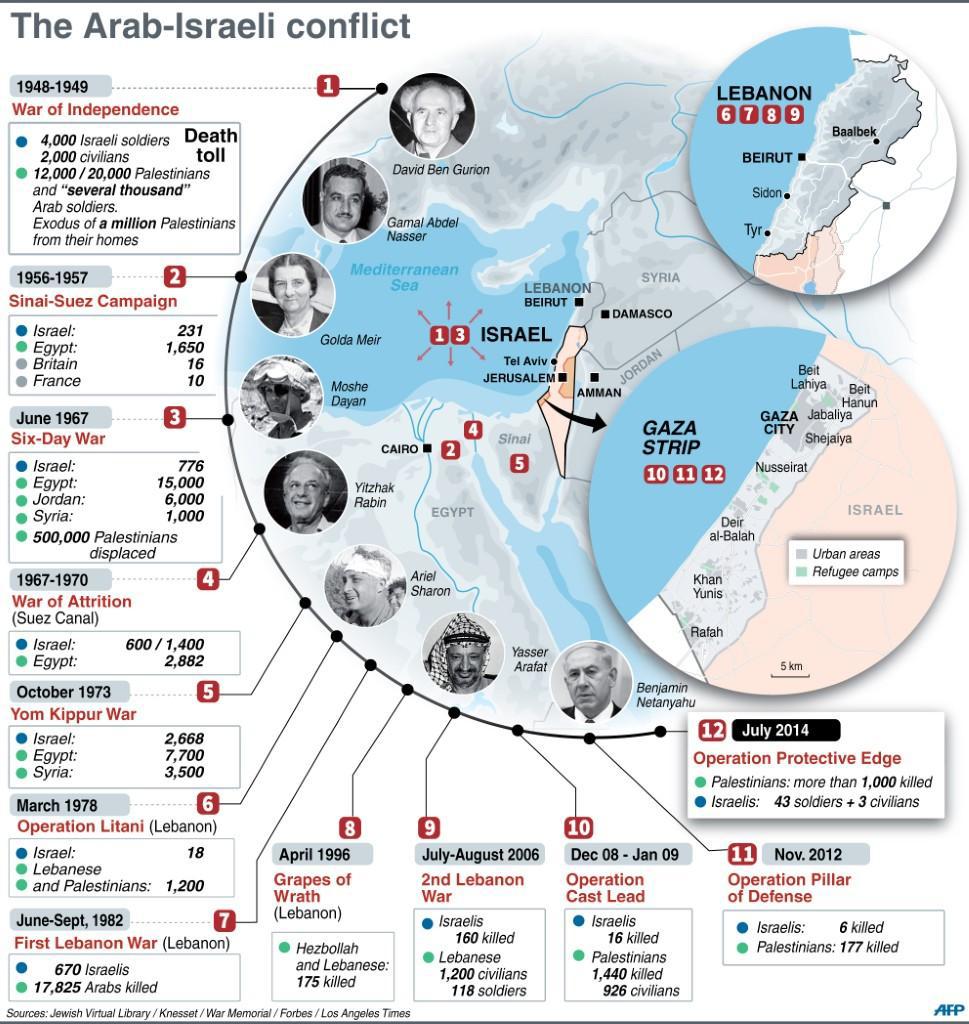 AFP news agency on Twitter "INFOGRAPHIC Timeline of the ArabIsraeli