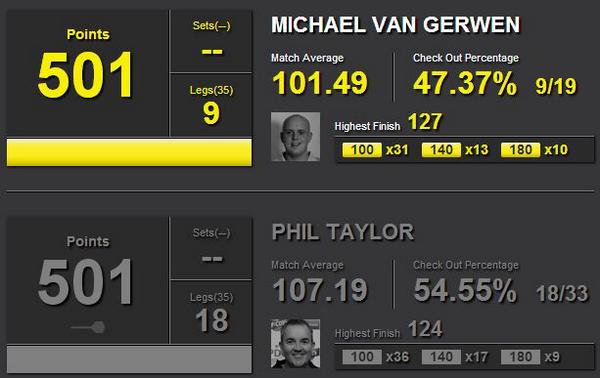 PDCDartsWorld's tweet photo. Match stats from the 2014 World Matchplay Final won by Phil Taylor beating Michael van Gerwen 18-9! #Darts http://t.co/MaYTRL8HRJ