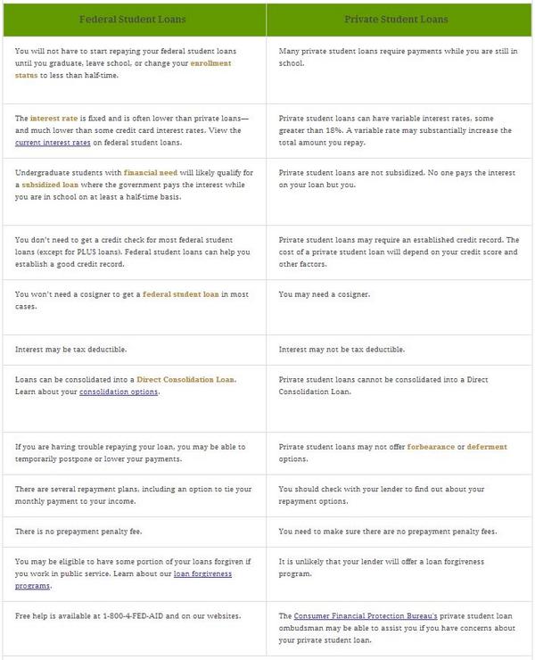 What's the difference between federal student loans and private student loans? Find out: bit.ly/WJ86jy