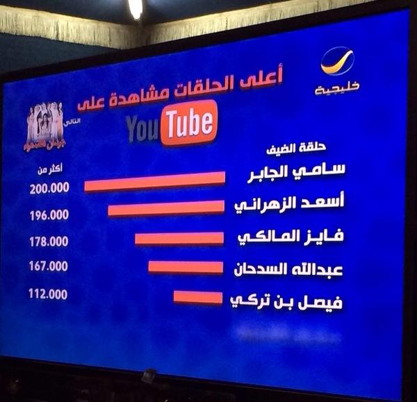 mrferas2012's tweet photo. أكثر حلقات مشاهدة في برنامج ياهلا اثبات جديد لشعبية كل ماهو هلالي 
شاهدوا الفرق بين سامي ورئيس محقق بطولتين 
 http://t.co/y4XkVbzWum