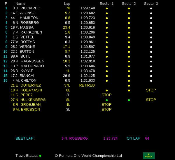 F1racing's tweet photo. Live timing results from the 2014 Hungarian Grand Prix.

#livetiming #F1 #F114BUD #BUD #Hungaroring #HungarianGP http://t.co/k32dWZQteO