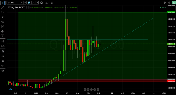 completesynergy's tweet image. #QTL Im liking this one, in at 4k already making nice #profits #BTC